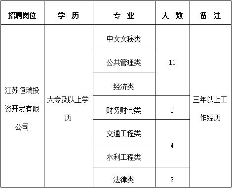江苏恒瑞投资开发有限公司（国企）招聘工作人员20名