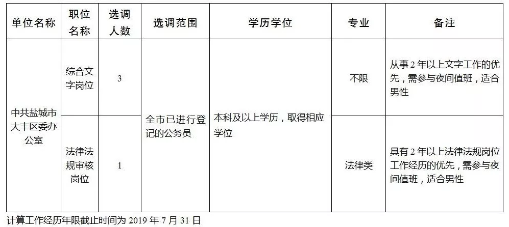 中共盐城市雷速体育比分_jrs直播吧体育_雷速体育客户端区委办公室公开选调工作人员职位表
